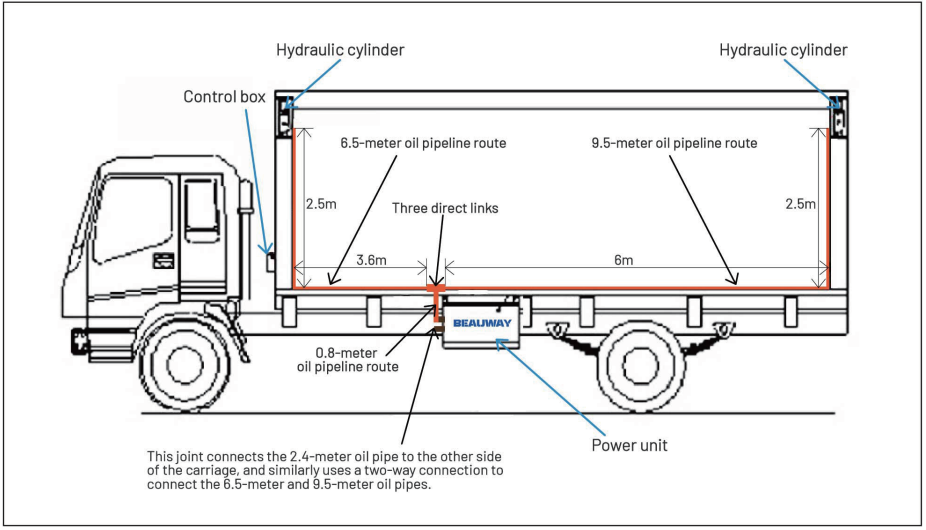 Wing van hydraulic system diagram showing cylinders, power unit, and oil pipeline routing
